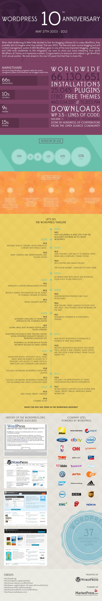 Infographie anniversaire 10 ans WordPress