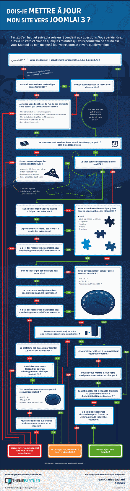 Infographie mise à jour vers Joomla 3