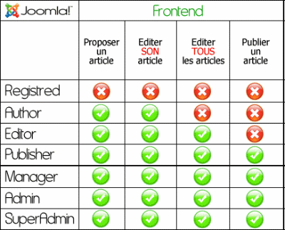 Droits utilisateurs sous Joomla!