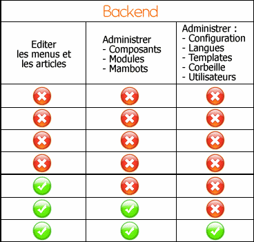 Droits utilisateurs sous Joomla!