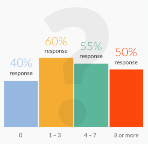 Taux de réponse messagerie - 5 Sondage